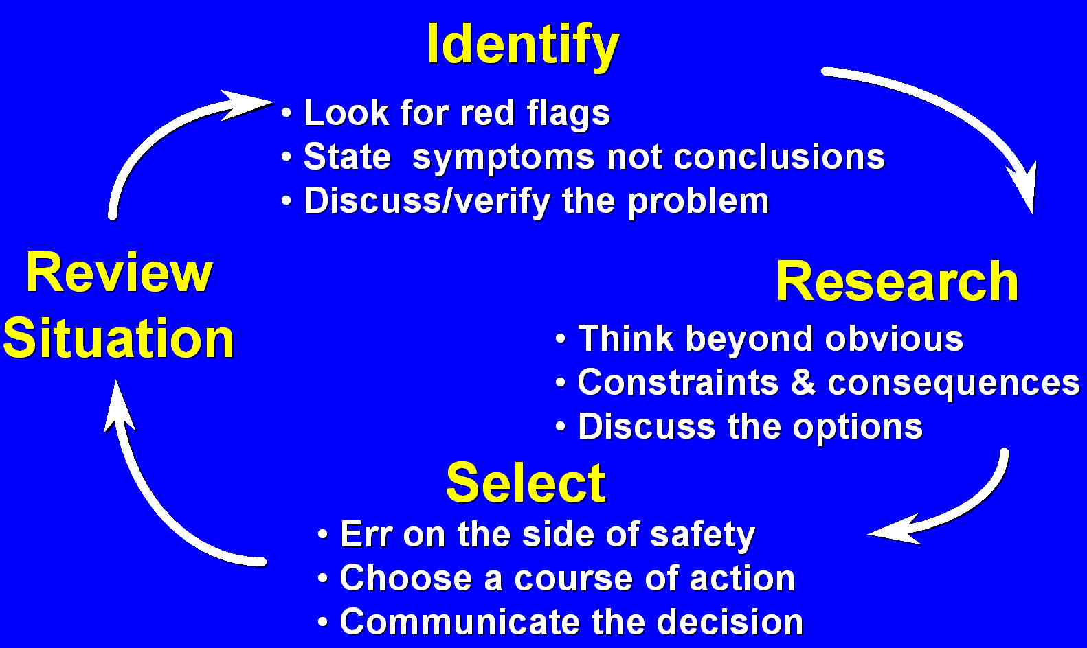 Decision Making: Identify-Research-Select-Review