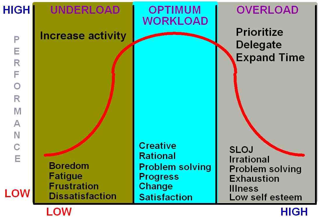 Diagram of workload related to performance