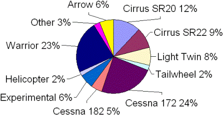 Results of a poll