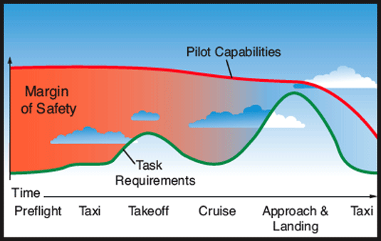 Flight profile considering pilot capabilities and operational demands