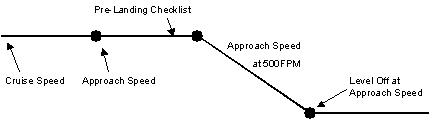Profile view of stabilized descent