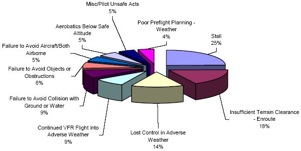 Graph of Common Accident Scenarios